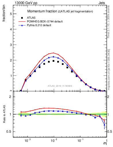 Plot of j.zeta in 13000 GeV pp collisions