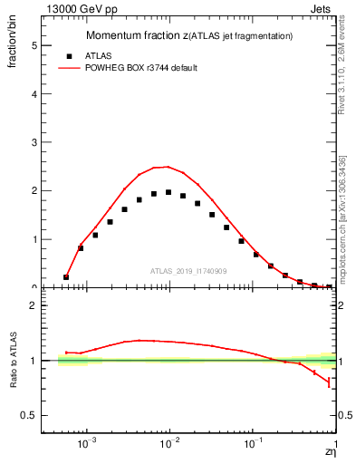 Plot of j.zeta in 13000 GeV pp collisions
