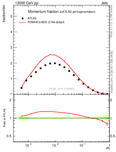 Plot of j.zeta in 13000 GeV pp collisions