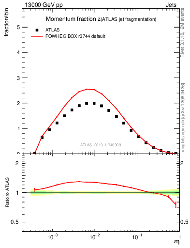 Plot of j.zeta in 13000 GeV pp collisions