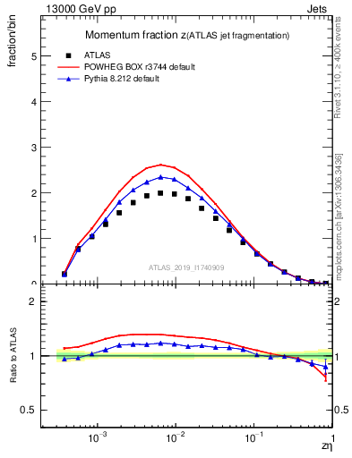 Plot of j.zeta in 13000 GeV pp collisions