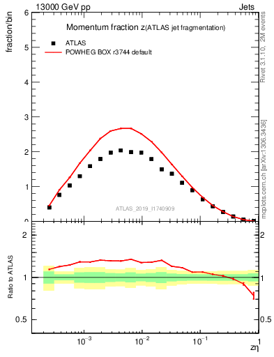 Plot of j.zeta in 13000 GeV pp collisions