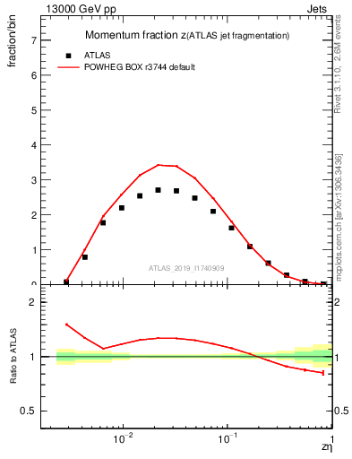 Plot of j.zeta in 13000 GeV pp collisions