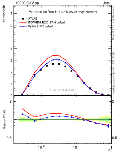 Plot of j.zeta in 13000 GeV pp collisions