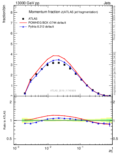 Plot of j.zeta in 13000 GeV pp collisions