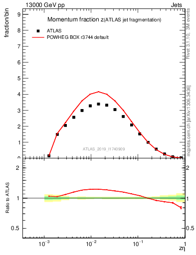 Plot of j.zeta in 13000 GeV pp collisions