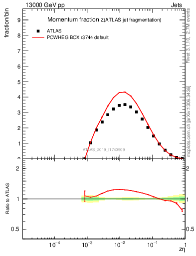 Plot of j.zeta in 13000 GeV pp collisions