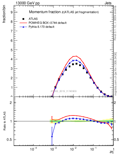 Plot of j.zeta in 13000 GeV pp collisions
