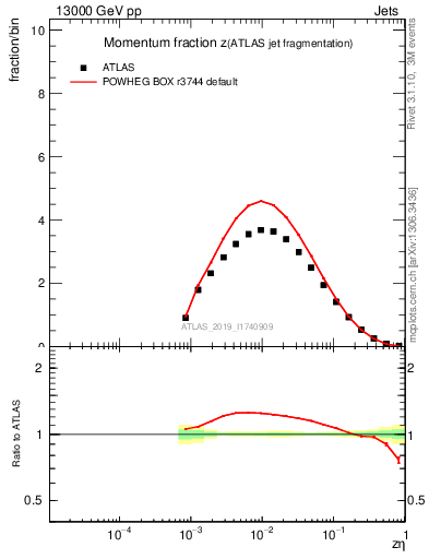 Plot of j.zeta in 13000 GeV pp collisions