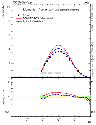 Plot of j.zeta in 13000 GeV pp collisions