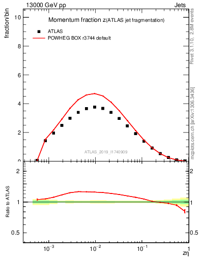 Plot of j.zeta in 13000 GeV pp collisions