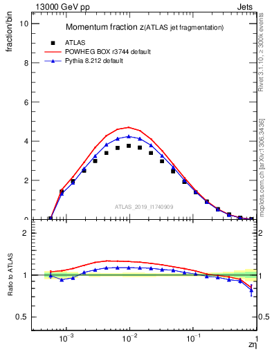 Plot of j.zeta in 13000 GeV pp collisions