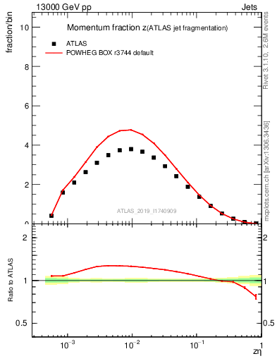 Plot of j.zeta in 13000 GeV pp collisions