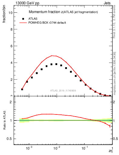 Plot of j.zeta in 13000 GeV pp collisions
