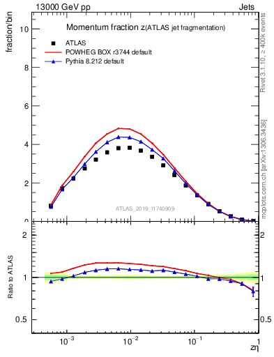 Plot of j.zeta in 13000 GeV pp collisions