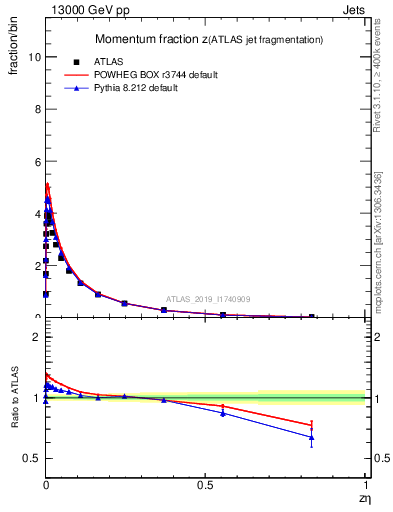 Plot of j.zeta in 13000 GeV pp collisions