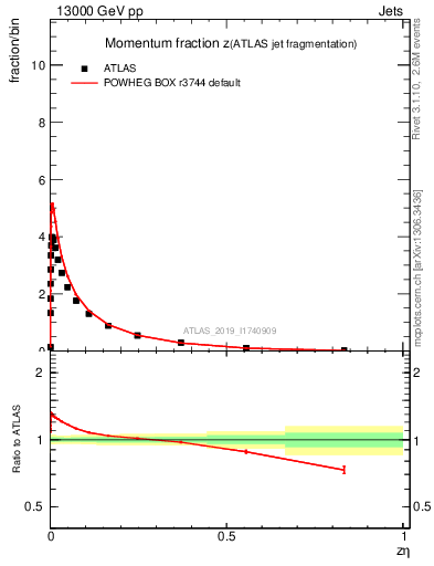 Plot of j.zeta in 13000 GeV pp collisions