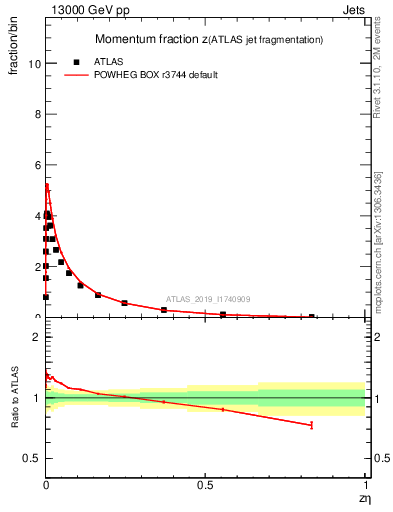 Plot of j.zeta in 13000 GeV pp collisions