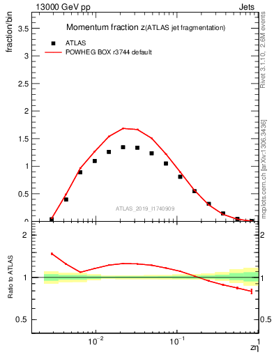Plot of j.zeta in 13000 GeV pp collisions