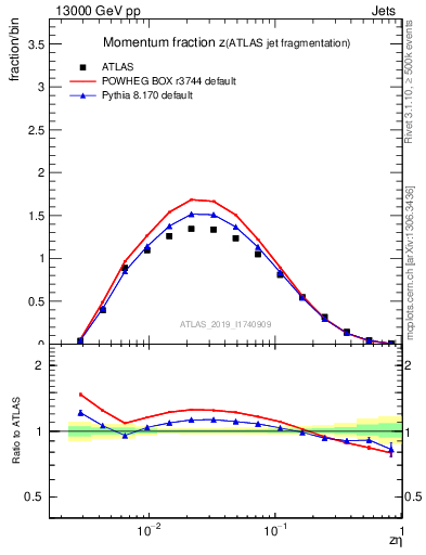 Plot of j.zeta in 13000 GeV pp collisions