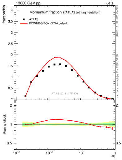 Plot of j.zeta in 13000 GeV pp collisions
