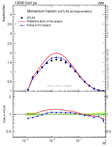 Plot of j.zeta in 13000 GeV pp collisions