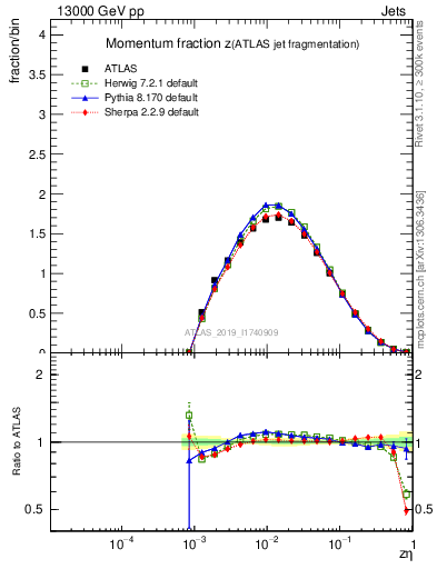 Plot of j.zeta in 13000 GeV pp collisions
