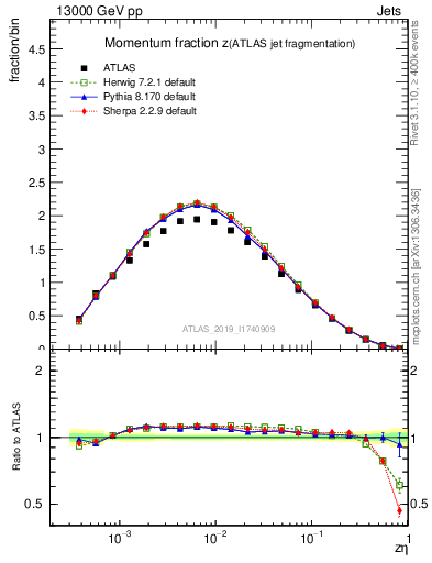 Plot of j.zeta in 13000 GeV pp collisions
