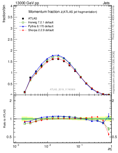 Plot of j.zeta in 13000 GeV pp collisions