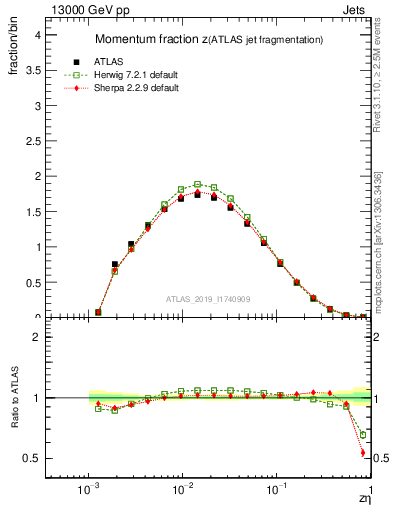 Plot of j.zeta in 13000 GeV pp collisions