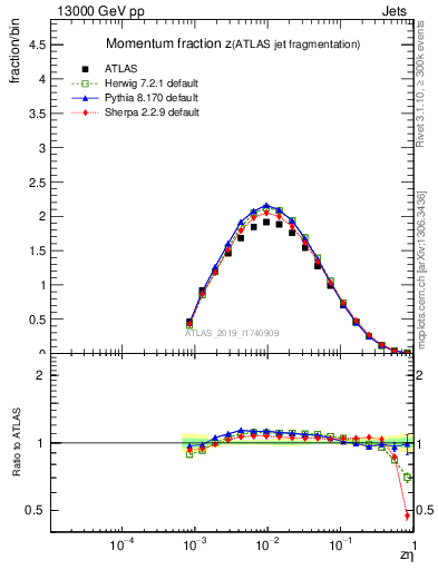 Plot of j.zeta in 13000 GeV pp collisions