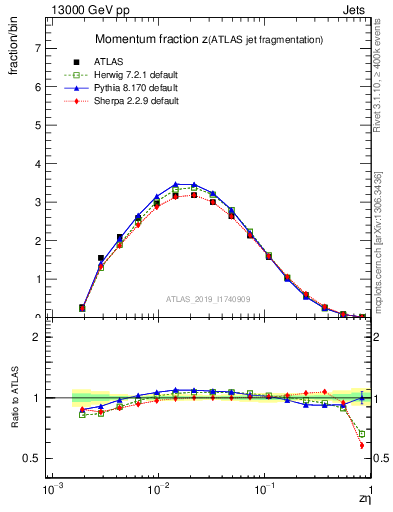 Plot of j.zeta in 13000 GeV pp collisions