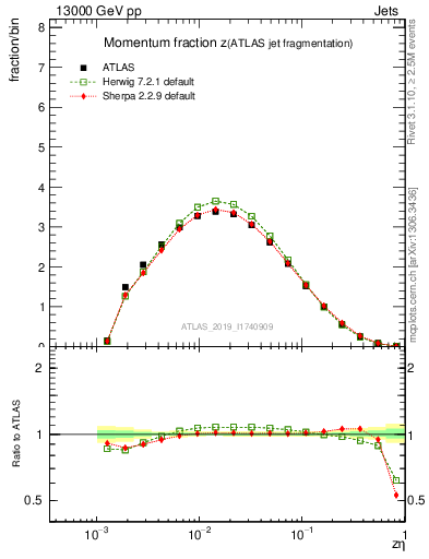 Plot of j.zeta in 13000 GeV pp collisions
