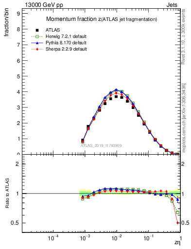 Plot of j.zeta in 13000 GeV pp collisions