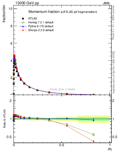 Plot of j.zeta in 13000 GeV pp collisions