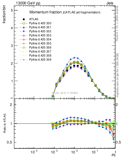 Plot of j.zeta in 13000 GeV pp collisions
