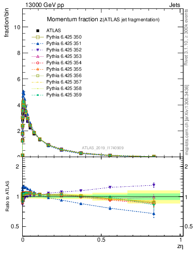 Plot of j.zeta in 13000 GeV pp collisions