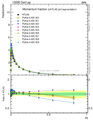 Plot of j.zeta in 13000 GeV pp collisions