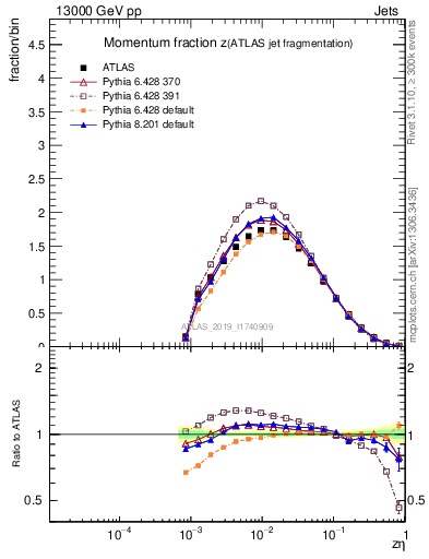 Plot of j.zeta in 13000 GeV pp collisions