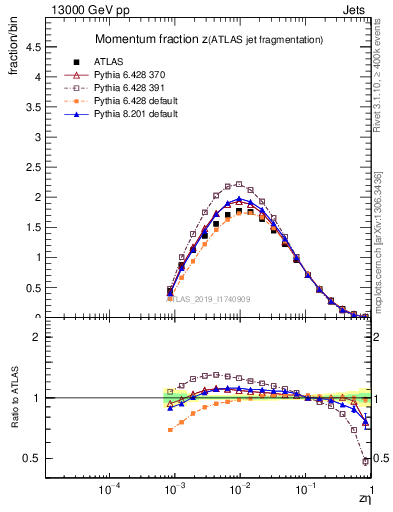 Plot of j.zeta in 13000 GeV pp collisions