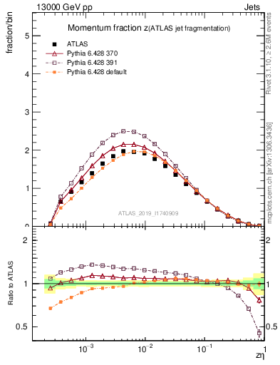 Plot of j.zeta in 13000 GeV pp collisions