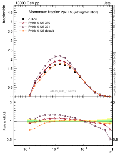 Plot of j.zeta in 13000 GeV pp collisions