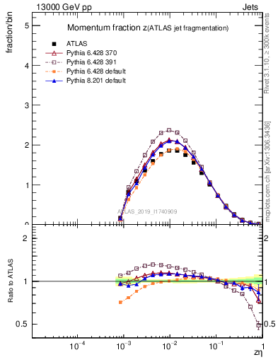 Plot of j.zeta in 13000 GeV pp collisions