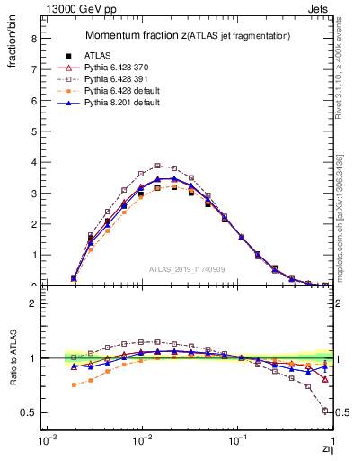 Plot of j.zeta in 13000 GeV pp collisions