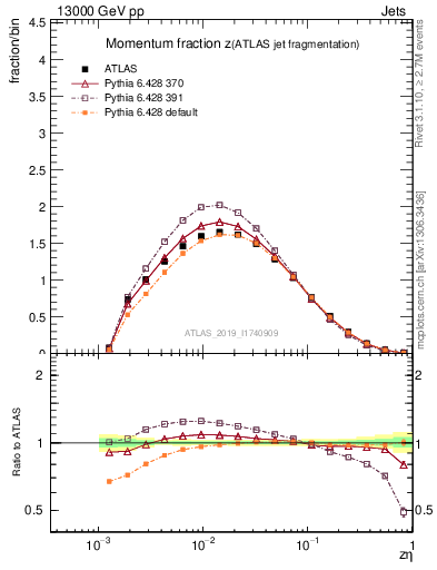 Plot of j.zeta in 13000 GeV pp collisions