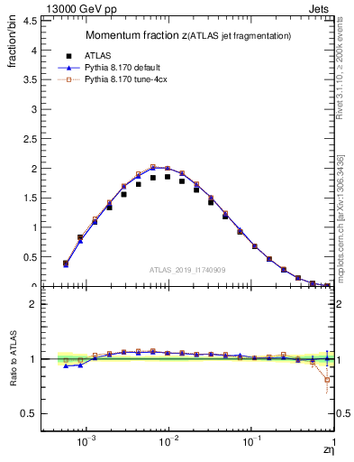 Plot of j.zeta in 13000 GeV pp collisions