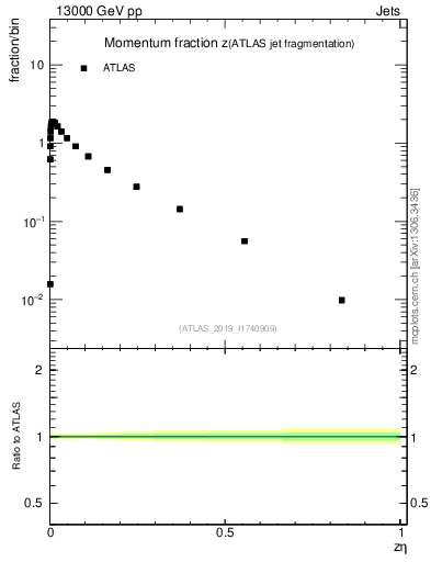 Plot of j.zeta in 13000 GeV pp collisions