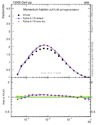 Plot of j.zeta in 13000 GeV pp collisions