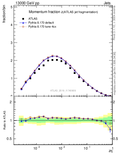Plot of j.zeta in 13000 GeV pp collisions