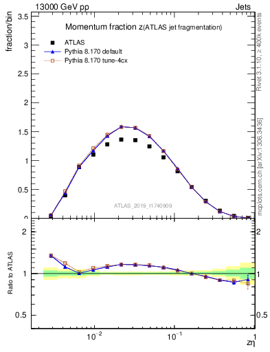 Plot of j.zeta in 13000 GeV pp collisions